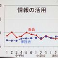 【NEE2011】デジタルネイティブに合わせた情報教育の必要性…東工大 清水名誉教授 デジタル教科書に対する教員と保護者の意識の違い（情報の活用）