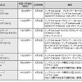 新製品の希望小売価格および出荷開始時期