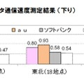 スマートフォン・データ通信速度測定結果（下り）