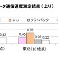 スマートフォン・データ通信速度測定結果（上り）