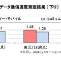 データ通信カード・データ通信速度測定結果（下り）