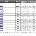 Webユーザビリティランキング2011＜自治体サイト編＞