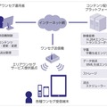 クラウド型エリアワンセグ配信プラットフォームのイメージ