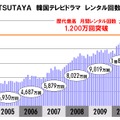 韓国ドラマのレンタル回数の推移。右肩上がりでついに月間1,200万回を突破した