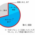 雨天時の運転でスリップ経験はありますか？