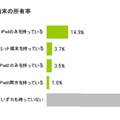 タブレット端末（iPad）を持っていますか？