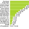 あなたが知っているタブレット端末は次のうちどれですか？