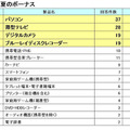 「昨年の『夏ボーナスITデジタル家電 購入意向ランキング』、今年は？」（「gooリサーチ」よりMM総研）