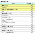 「今年の『夏ボーナスITデジタル家電 購入意向ランキング』」（「gooリサーチ」よりMM総研）