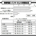 インターネット・携帯電話によるトラブル、高校生は約4人に1人…都教委調査 携帯電話・インターネットの利用状況