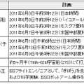 古川宇宙飛行士ISS長期滞在概要（2011年6月8日現在）
