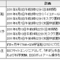 古川宇宙飛行士ISS長期滞在概要（2011年6月8日現在）