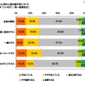 採用担当者の意識調査、「1年前より採用活動が積極的」25.3％ ポジション別の人員の過不足について