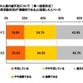 採用担当者の意識調査、「1年前より採用活動が積極的」25.3％ 「第二新卒クラス」の人員の過不足について 1年前と比較した採用活動状況が「積極的である」と回答した人ベース