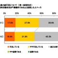 採用担当者の意識調査、「1年前より採用活動が積極的」25.3％ ◆「一般クラス」の人員の過不足について 1年前と比較した採用活動状況が「積極的である」と回答した人ベース