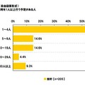 採用担当者の意識調査、「1年前より採用活動が積極的」25.3％ 採用予定人数 対象者：今年の採用を1人以上行う予定がある人