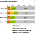 採用担当者の意識調査、「1年前より採用活動が積極的」25.3％ 採用活動にTwitterを利用しているか