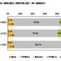 採用担当者の意識調査、「1年前より採用活動が積極的」25.3％ 東日本大震災以降の、採用の変化 【採用予定人数】