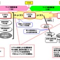 事象発生から安定化までの時系列