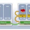 障害が発生した場合、ApplicationHAはVMware HAと連携してアプリケーションを回復する