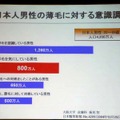 	日本人男性の半数近くが、薄毛を気にしたり対策をほどこしている現状