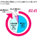 今年の夏は「暑苦しいメイク」は避けたいと思いますか？