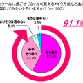 クールに過ごせてかわいく見えるメイク方法などあれば試してみたいと思いますか？