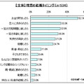 結婚のタイミング（複数回答可）