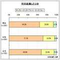 「将来結婚したいか？」との質問に3割が「しなくてもいい」「したくない」と回答