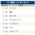 業種別ランキング上位10社（IT/通信/インターネット）