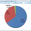 Facebook内の企業の公式ページに「いいね！」ボタンを押したことがありますか？