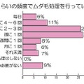 どのくらいの頻度でムダ毛処理を行っていますか？