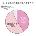 ムダ毛で失恋も？　「恋人にムダ毛を指摘されたことがある」女性は4人に1人