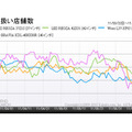 「『液晶テレビ』37～40型モデルの取り扱い店舗数の推移」（「価格.comトレンドサーチ」調べ）