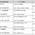 電力系通信各社が提供するWiMAXサービス
