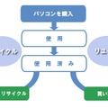 NECの回収・リユース・ リサイクルの概要