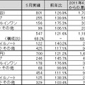 「2011年5月パーソナルコンピュータ国内出荷実績」（JEITA調べ）