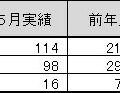 「2011年5月地上デジタルチューナー内蔵PC国内出荷実績」（JEITA調べ）