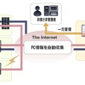 KDDIの「PCリモート管理サービス」の概要