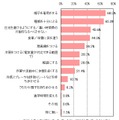 子どもの熱中症対策として、行っていること／行おうと思っていることはありますか？