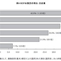 BCP未策定の理由（全企業）