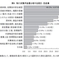 特に対策が必要と考える項目（全企業）