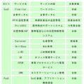 サービス開始当初のメニュー一覧