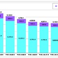 加入電話およびISDNの加入契約数の推移