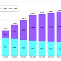 IP電話の利用数の推移