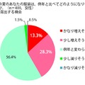 今夏のあなたの服装は、例年と比べてどのようになりそうですか？