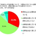 ムダ毛処理について、今夏はどのくらい必要性を感じていますか？