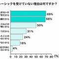 現在、レーシックを受けていない理由は何ですか？