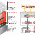 データコアのストレージ仮想化技術イメージ