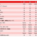 各レベル別の機能一覧